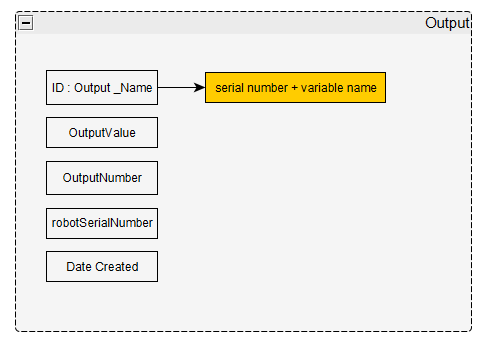 Output