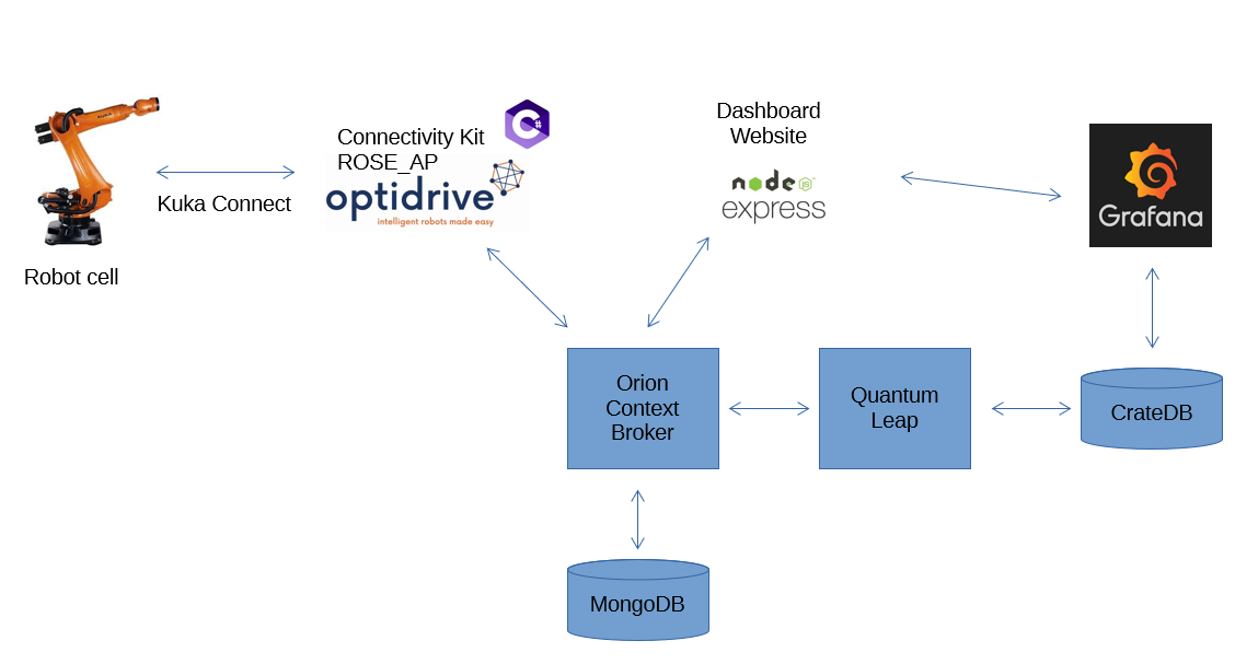 Overview Architecture